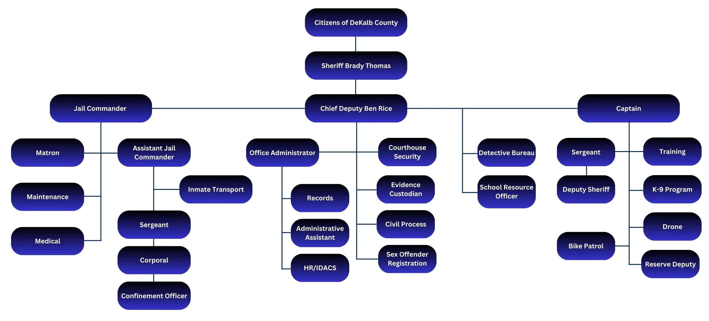 DeKalb County Sheriff's Office Organizational Chart